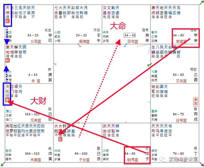 如何从财帛宫看适合什么职业？太阴入迁移宫适合做什么