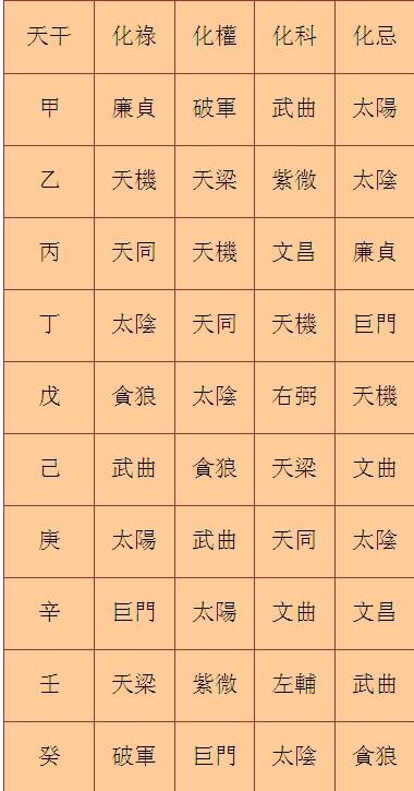 四化星的作用和作用、大限、流年四化