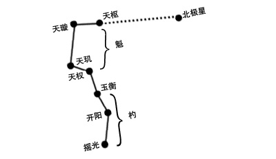 紫薇斗数14个主星分别叫什么？你知道吗？