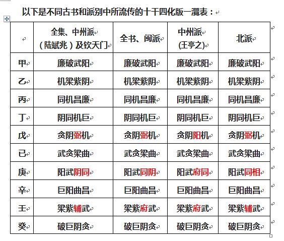 风水堂：紫微斗数甲级星十四主星