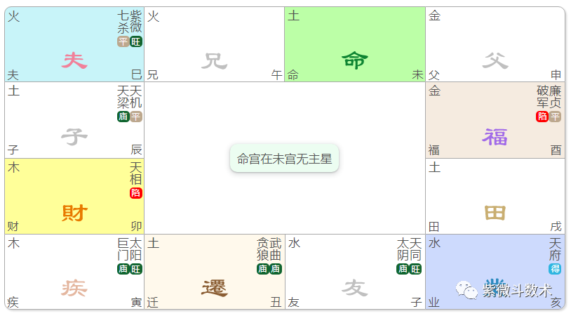 在丑、未宫无主星，对宫迁移宫的命盘