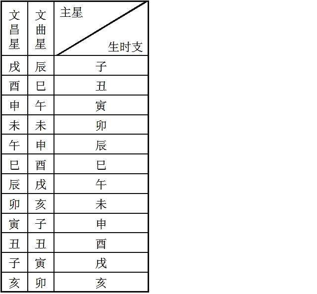 文昌星南斗：庙地主才华，陷地难显功名小时不喜