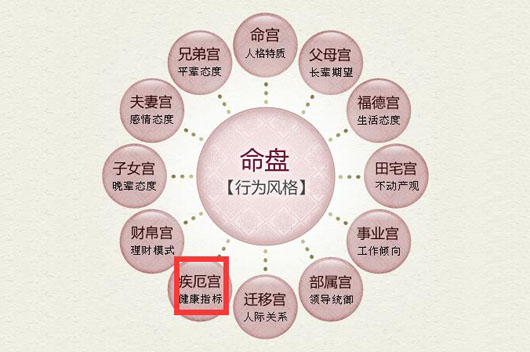 斗数诸星分级紫微命盘解析：斗数星