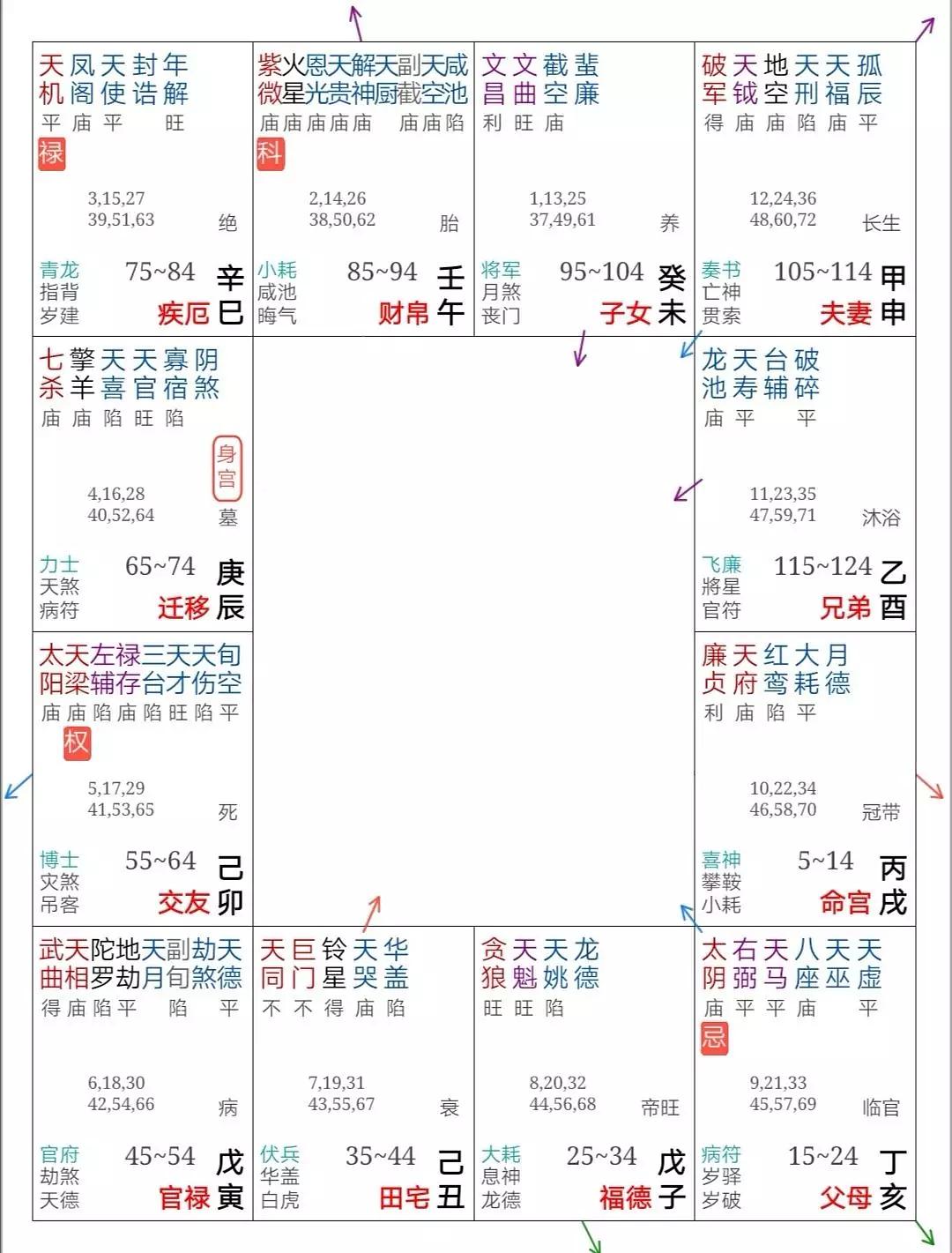 紫薇天府同在兄弟宫 天梁南斗：脸型长而平滑，有老成态