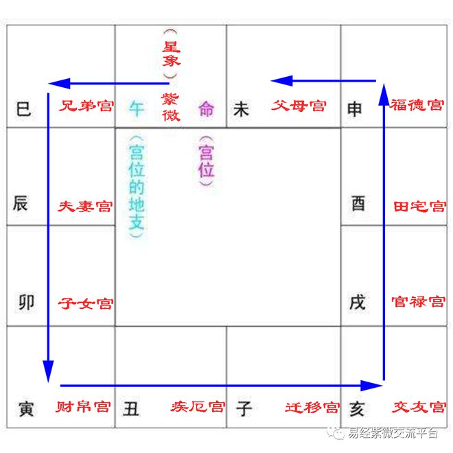 生年四化星入各宫是什么意思？