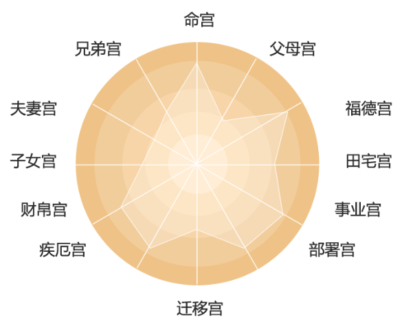 七杀在命破军在官，天府永在迁移，天独坐