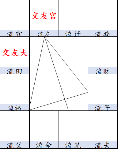 风水堂:交友宫是不是桃花?