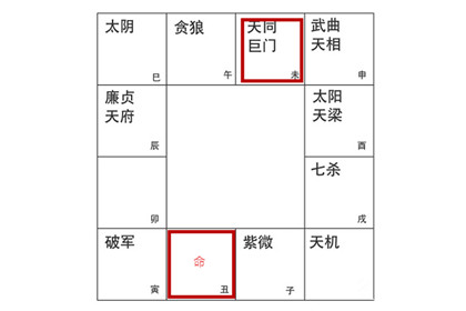 命宫无主星借对宫天同巨门是什么意思呢？