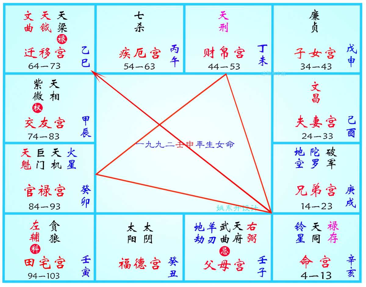 解神星入十二宫是什么意思？