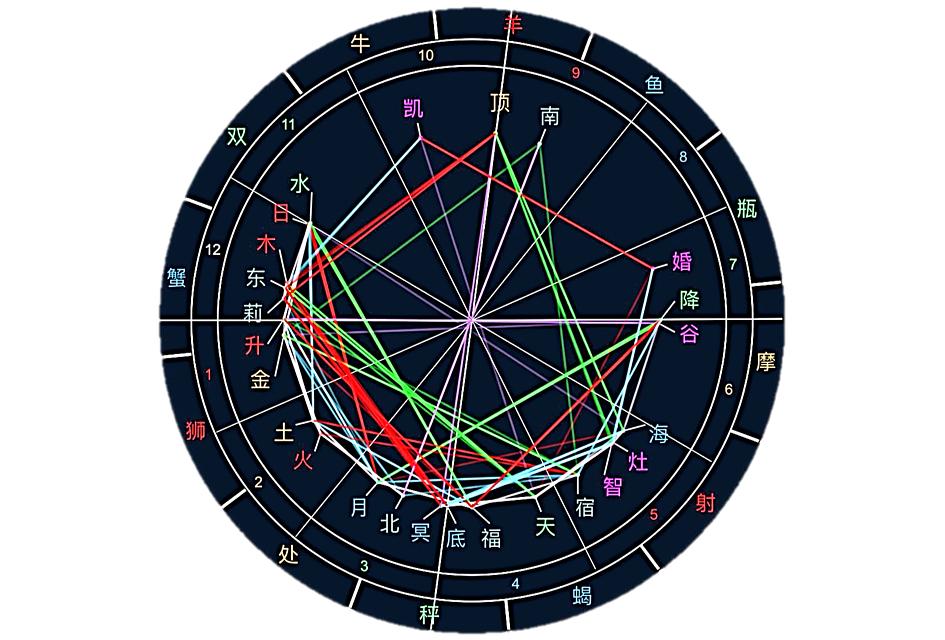为什么占星的上升派和紫微斗数星耀派一致推算！