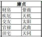 公务员考试行测：廉贞星星情廉贞星的区别