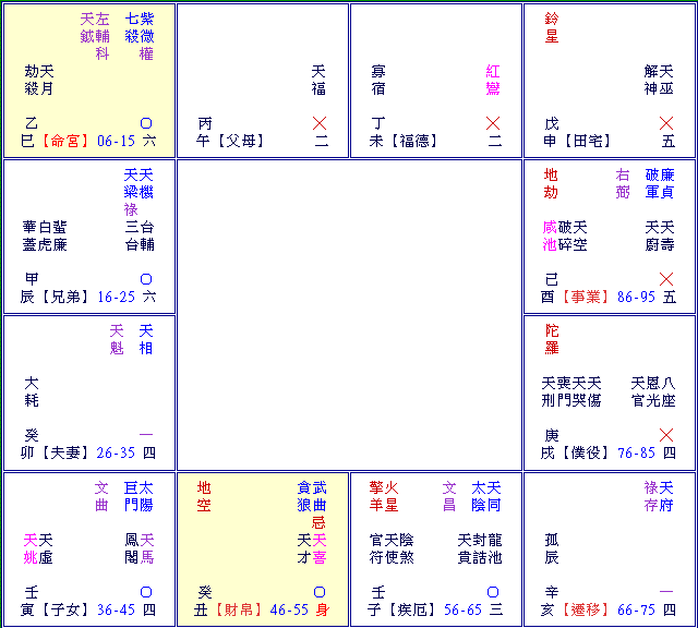 紫微斗数排盘田宅宫太阳化忌运势如何？