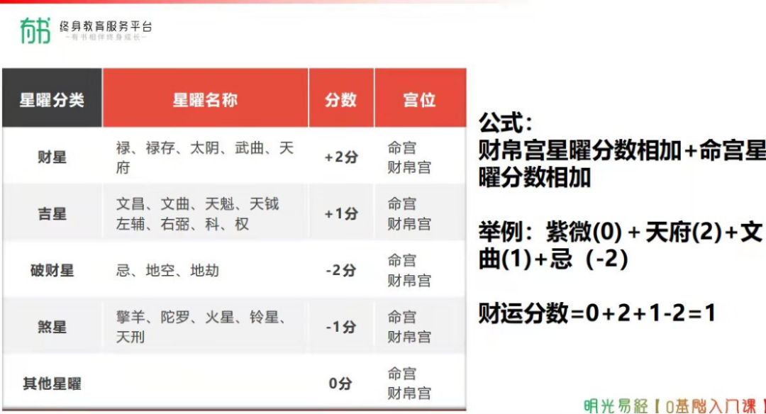 风水堂：国学知识，紫微斗数