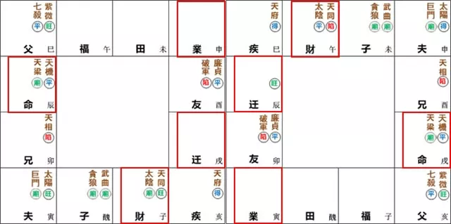 紫微斗数命盘解析天梁、天机于辰