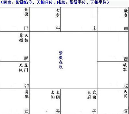 紫微命盘分析斗数在辰、天相宫