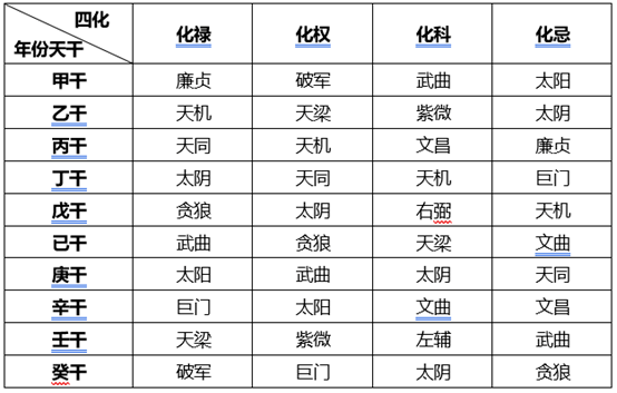 廉贞化禄是动心起念，是什么意思？