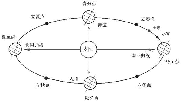 命宫十二宫位查询表黄金十二个宫的顺序