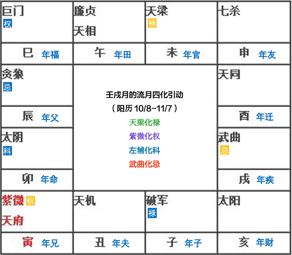 钮羊羊姐姐：如何从紫微斗数流月落入12基本盘面