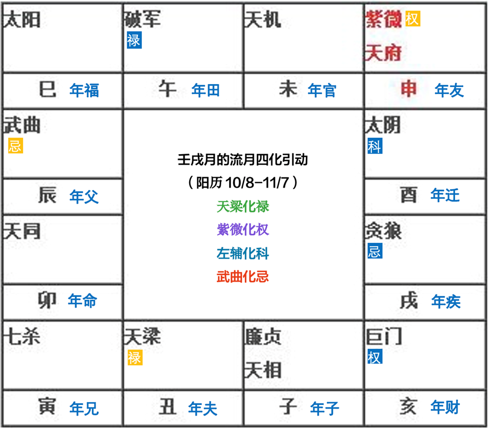 钮羊羊姐姐：如何从紫微斗数流月落入12基本盘面