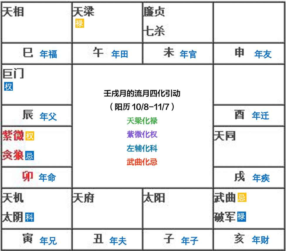 钮羊羊姐姐：如何从紫微斗数流月落入12基本盘面