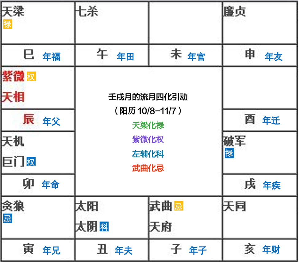 钮羊羊姐姐：如何从紫微斗数流月落入12基本盘面