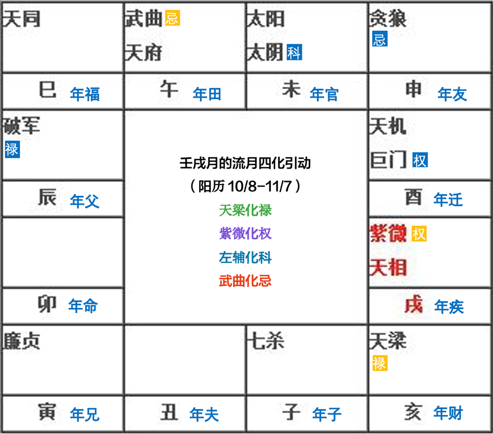 钮羊羊姐姐：如何从紫微斗数流月落入12基本盘面