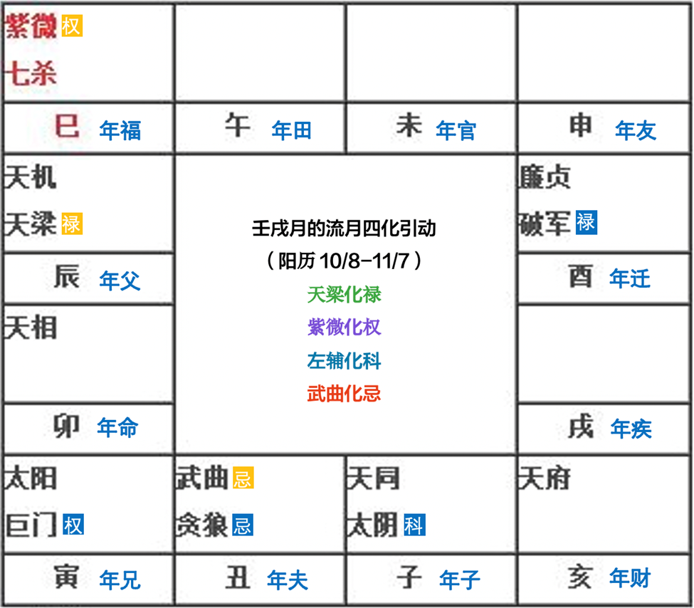 钮羊羊姐姐：如何从紫微斗数流月落入12基本盘面