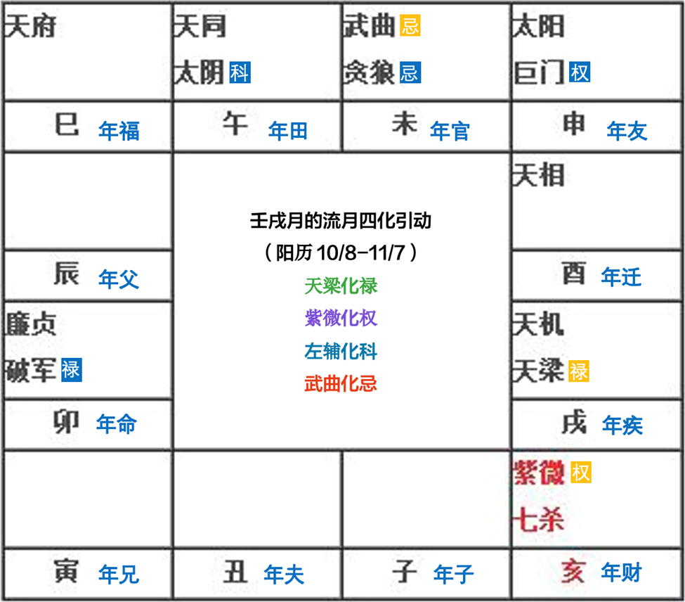 钮羊羊姐姐：如何从紫微斗数流月落入12基本盘面