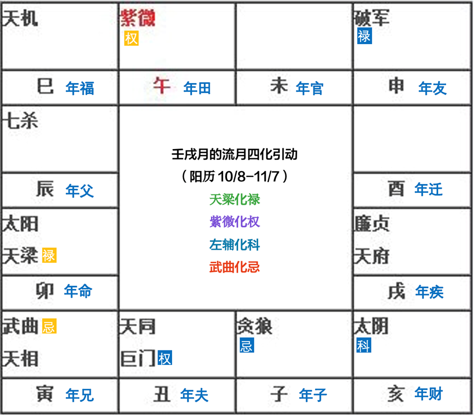 钮羊羊姐姐：如何从紫微斗数流月落入12基本盘面