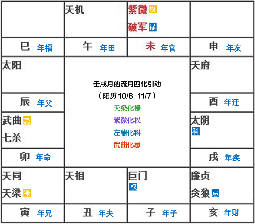 钮羊羊姐姐：如何从紫微斗数流月落入12基本盘面