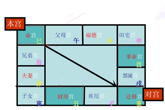 紫薇命盘中紫微星在奴仆宫好吗?如何看懂