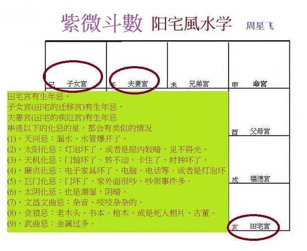 紫微斗数阳宅风水说:…紫微易经周星飞制