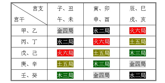 紫微斗数排盘详细步骤第二步