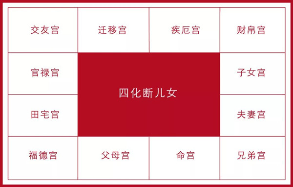 紫薇命盘详解：12 宫位揭示你的命运奥秘