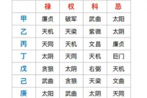 紫微斗数入门基础知识紫微斗数十四星分别是什么紫微斗数是不是真的