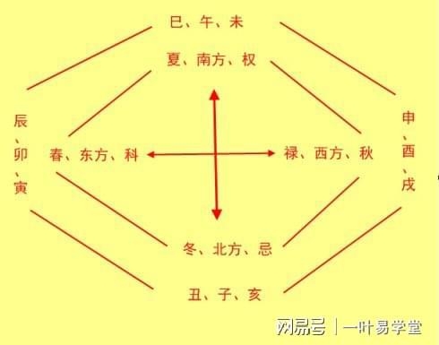 免费紫微斗数命盘详解：交友宫四化入十二宫的意思及表象