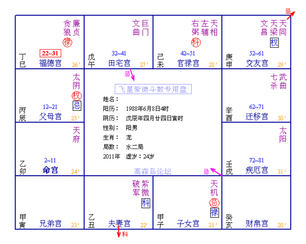 教大家用紫微斗数看婚配属相的原理